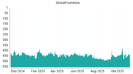BOTSI®-Advisor Hochstufung GlobalFoundries von Rang 456 auf ...