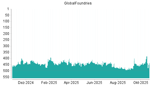 BOTSI®-Advisor Abstufung GlobalFoundries von Rang 440 auf ...