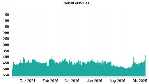 BOTSI®-Advisor Hochstufung GlobalFoundries von Rang 441 auf ...
