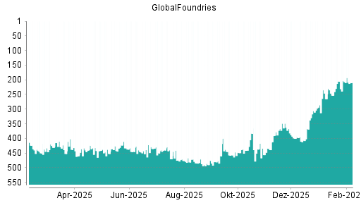BOTSI®-Advisor Abstufung GlobalFoundries von Rang 349 auf ...