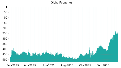 BOTSI®-Advisor Hochstufung GlobalFoundries von Rang 265 auf ...