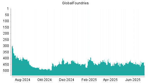 BOTSI®-Advisor Hochstufung GlobalFoundries von Rang 439 auf ...