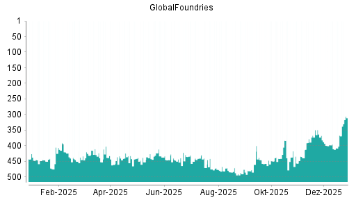 BOTSI®-Advisor Abstufung GlobalFoundries von Rang 197 auf Rang 328