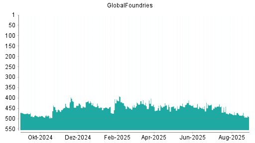 BOTSI®-Advisor Abstufung GlobalFoundries von Rang 413 auf Rang 427