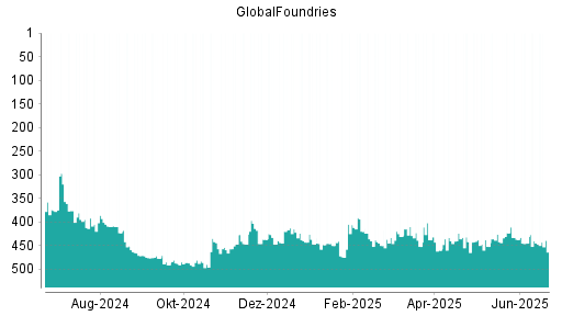 BOTSI®-Advisor Hochstufung GlobalFoundries von Rang 445 auf ...