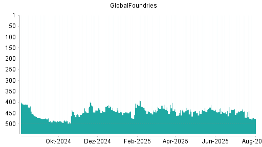 BOTSI®-Advisor Abstufung GlobalFoundries von Rang 475 auf ...