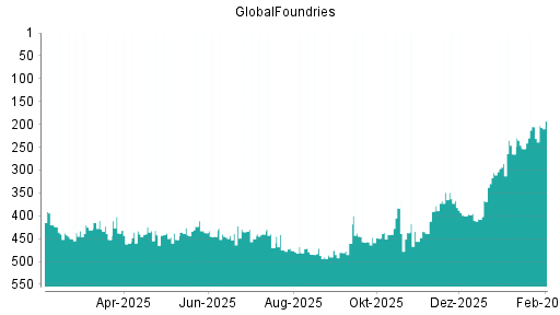 BOTSI®-Advisor Abstufung GlobalFoundries von Rang 205 auf ...