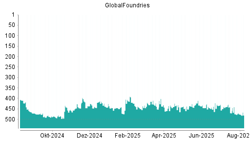 BOTSI®-Advisor belässt GlobalFoundries weiter auf ...