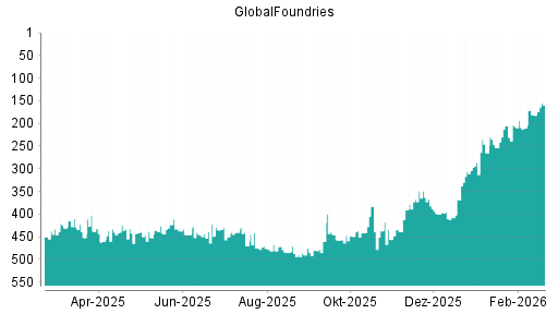 BOTSI®-Advisor Abstufung GlobalFoundries von Rang 406 auf ...