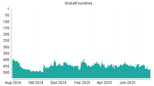BOTSI®-Advisor Abstufung GlobalFoundries von Rang 438 auf ...