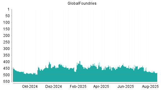 BOTSI®-Advisor Abstufung GlobalFoundries von Rang 437 auf ...