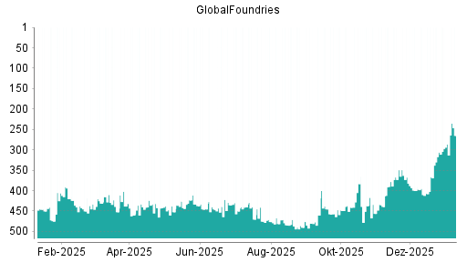BOTSI®-Advisor Hochstufung GlobalFoundries von Rang 410 auf ...