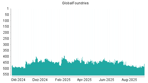 BOTSI®-Advisor Abstufung GlobalFoundries von Rang 487 auf ...
