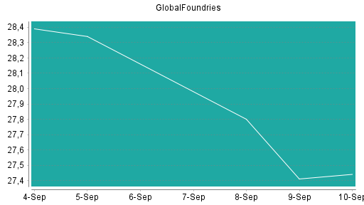 BOTSI®-Advisor Hochstufung GlobalFoundries von Rang 190 auf Rang 128