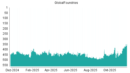 BOTSI®-Advisor Hochstufung GlobalFoundries von Rang 442 auf ...