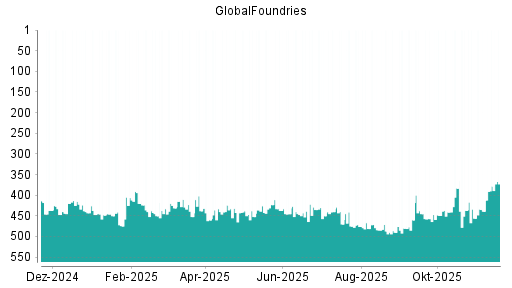 BOTSI®-Advisor Hochstufung GlobalFoundries von Rang 439 auf ...