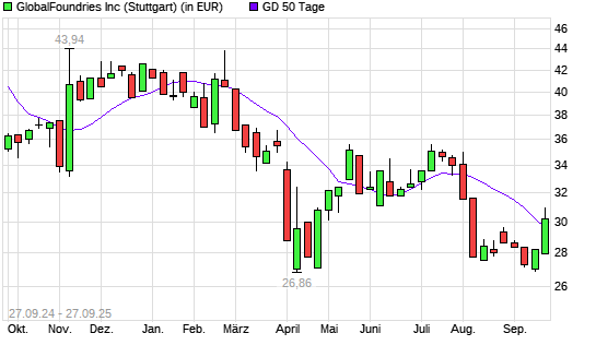 GlobalFoundries-Aktie über 50-Tage-Linie