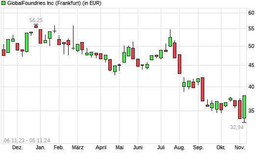 GlobalFoundries-Aktie mit neuem All-Time-Low