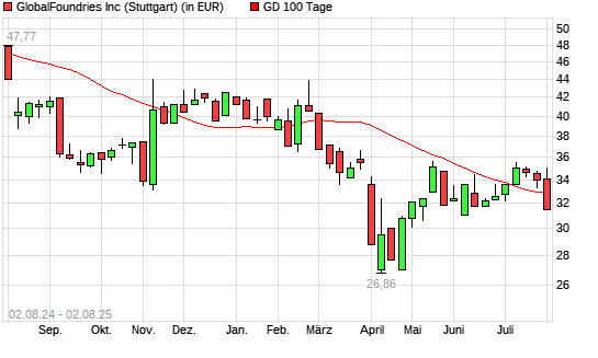 GlobalFoundries-Aktie unter 100-Tage-Linie