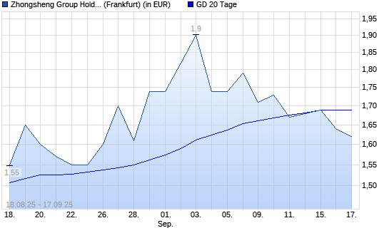 ZHONGSHENG GRP Holding REGS-Aktie unter 20-Tage-Linie