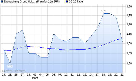 ZHONGSHENG GRP Holding REGS-Aktie unter 20-Tage-Linie