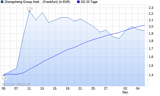 ZHONGSHENG GRP Holding REGS-Aktie unter 20-Tage-Linie
