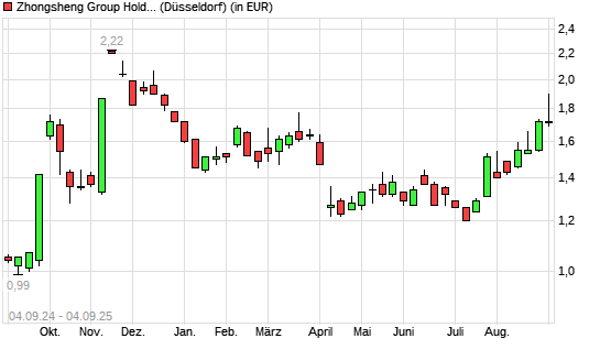 ZHONGSHENG GRP Holding REGS-Aktie mit neuem 6-Monats-Hoch