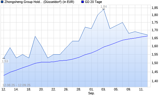 ZHONGSHENG GRP Holding REGS-Aktie unter 20-Tage-Linie
