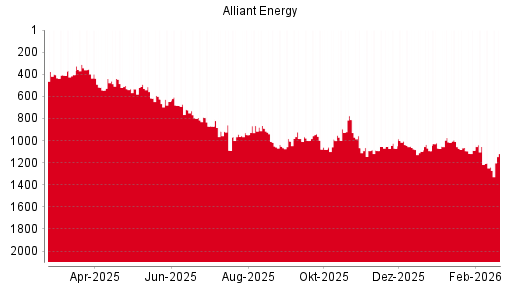 BOTSI®-Advisor Hochstufung Alliant Energy von Rang 969 auf Rang 925