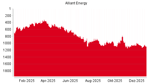 BOTSI®-Advisor Hochstufung Alliant Energy von Rang 1403 auf Rang 1398