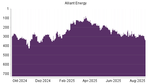 BOTSI®-Advisor Hochstufung Alliant Energy von Rang 270 auf ...