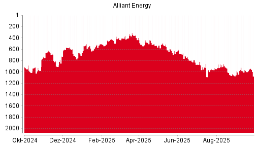BOTSI®-Advisor Hochstufung Alliant Energy von Rang 552 auf Rang 540