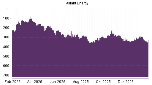 BOTSI®-Advisor Hochstufung Alliant Energy von Rang 338 auf ...
