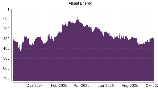 BOTSI®-Advisor Abstufung Alliant Energy von Rang 292 auf ...