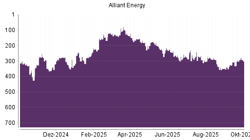 BOTSI®-Advisor Hochstufung Alliant Energy von Rang 288 auf ...