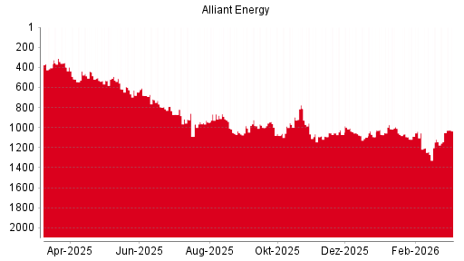 BOTSI®-Advisor Abstufung Alliant Energy von Rang 876 auf Rang 912