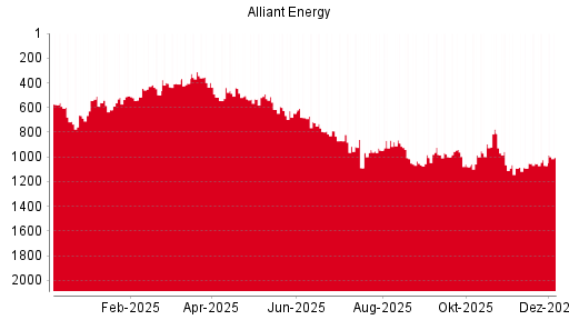 BOTSI®-Advisor Abstufung Alliant Energy von Rang 730 auf Rang 775