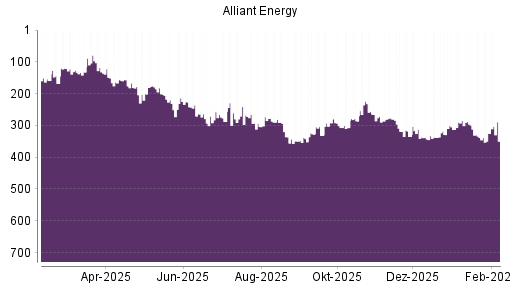 BOTSI®-Advisor Abstufung Alliant Energy von Rang 278 auf ...