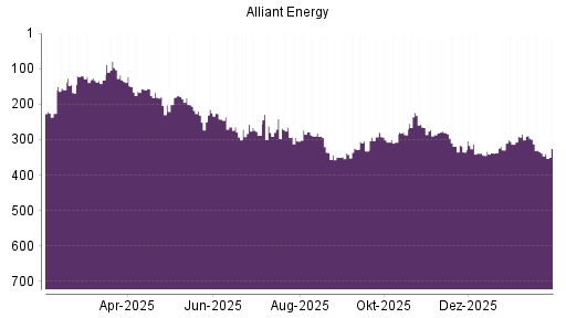 BOTSI®-Advisor Abstufung Alliant Energy von Rang 280 auf ...