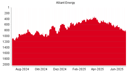 BOTSI®-Advisor Hochstufung Alliant Energy von Rang 552 auf Rang 540