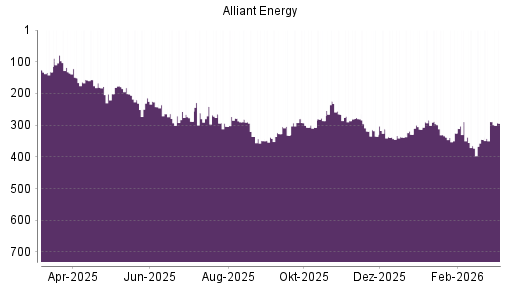 BOTSI®-Advisor Abstufung Alliant Energy von Rang 289 auf ...