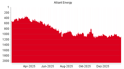 BOTSI®-Advisor Hochstufung Alliant Energy von Rang 912 auf Rang 881