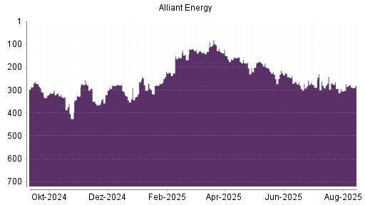 BOTSI®-Advisor Abstufung Alliant Energy von Rang 278 auf ...