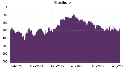 BOTSI®-Advisor Abstufung Alliant Energy von Rang 202 auf ...