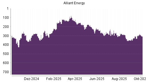 BOTSI®-Advisor Abstufung Alliant Energy von Rang 278 auf ...