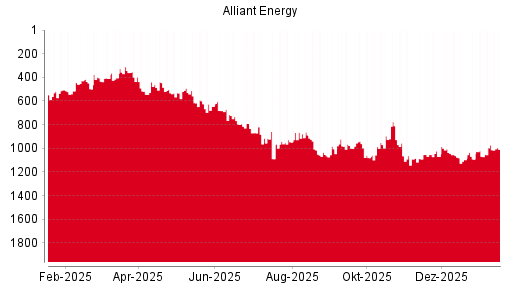 BOTSI®-Advisor Abstufung Alliant Energy von Rang 1102 auf Rang 1124