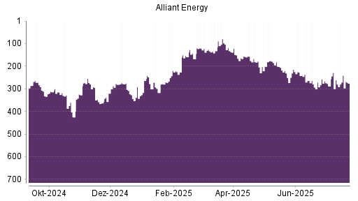 BOTSI®-Advisor Abstufung Alliant Energy von Rang 178 auf ...