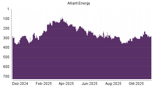 BOTSI®-Advisor Abstufung Alliant Energy von Rang 281 auf ...