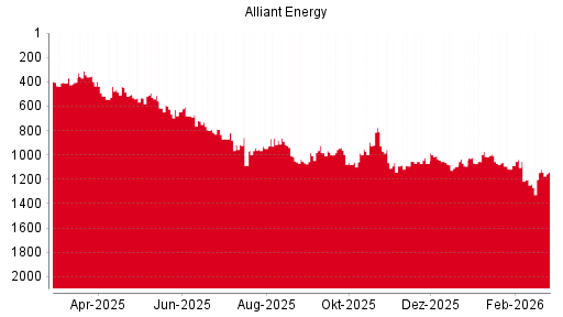 BOTSI®-Advisor Hochstufung Alliant Energy von Rang 552 auf Rang 540