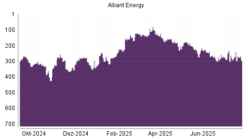 BOTSI®-Advisor Abstufung Alliant Energy von Rang 179 auf ...